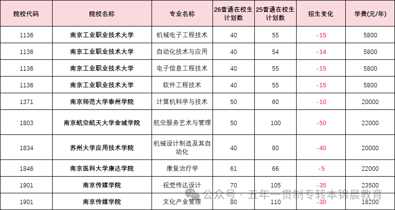 锦晨教育发布2026年五年一贯制高职“专转本”（非师范类）计划变化